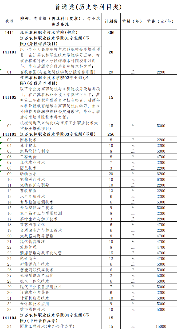2025江蘇農(nóng)林職業(yè)技術學院招生計劃-各專業(yè)招生人數(shù)是多少
