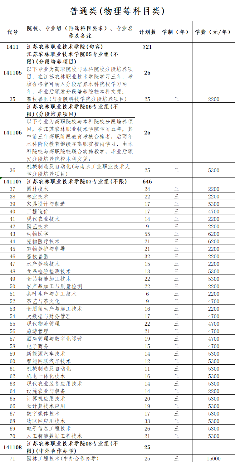 2025江蘇農(nóng)林職業(yè)技術學院招生計劃-各專業(yè)招生人數(shù)是多少