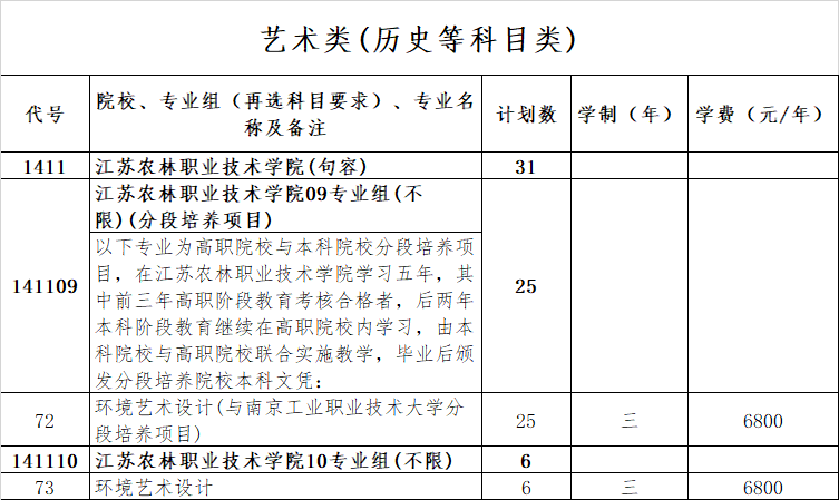 2025江蘇農(nóng)林職業(yè)技術學院招生計劃-各專業(yè)招生人數(shù)是多少