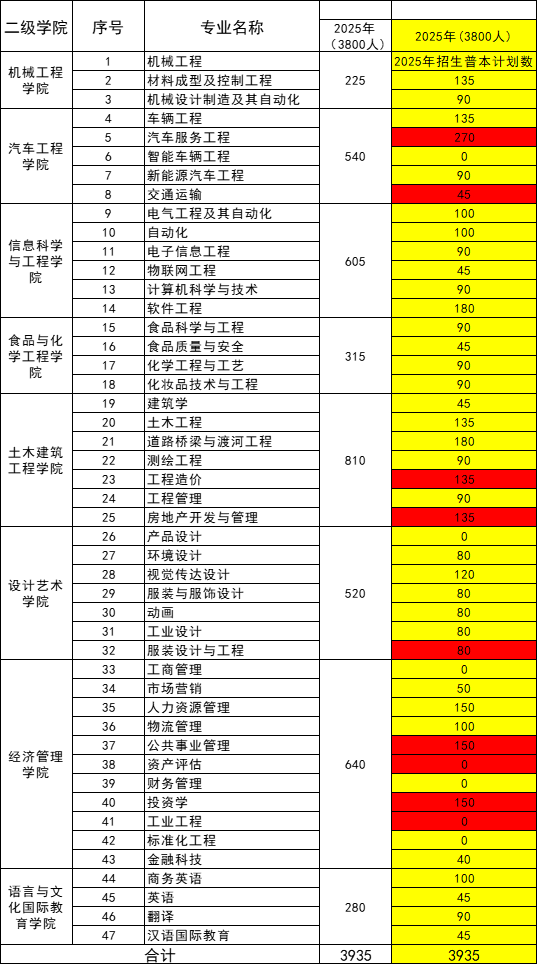 2025柳州工學(xué)院招生計(jì)劃-各專業(yè)招生人數(shù)是多少