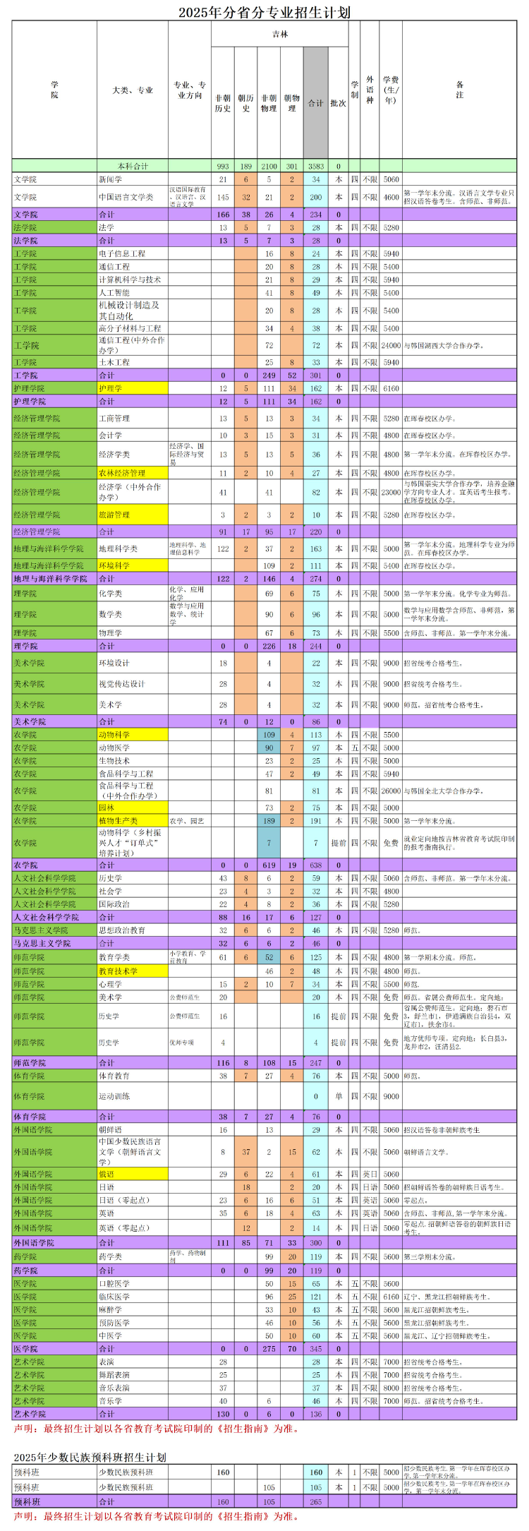 2025延邊大學(xué)招生計劃-各專業(yè)招生人數(shù)是多少