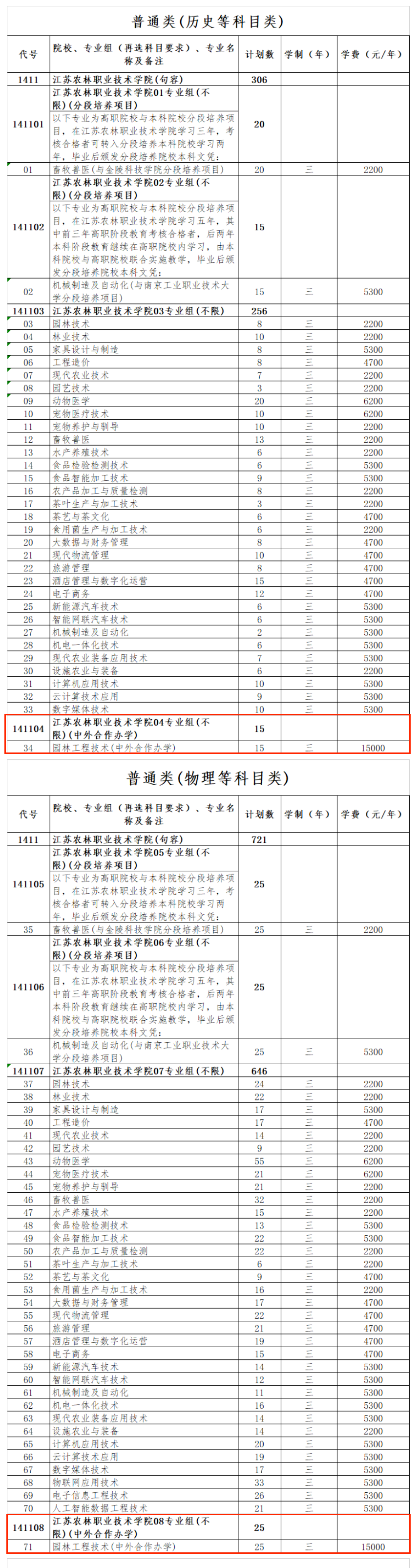 江蘇農(nóng)林職業(yè)技術(shù)學(xué)院中外合作辦學(xué)專業(yè)有哪些？