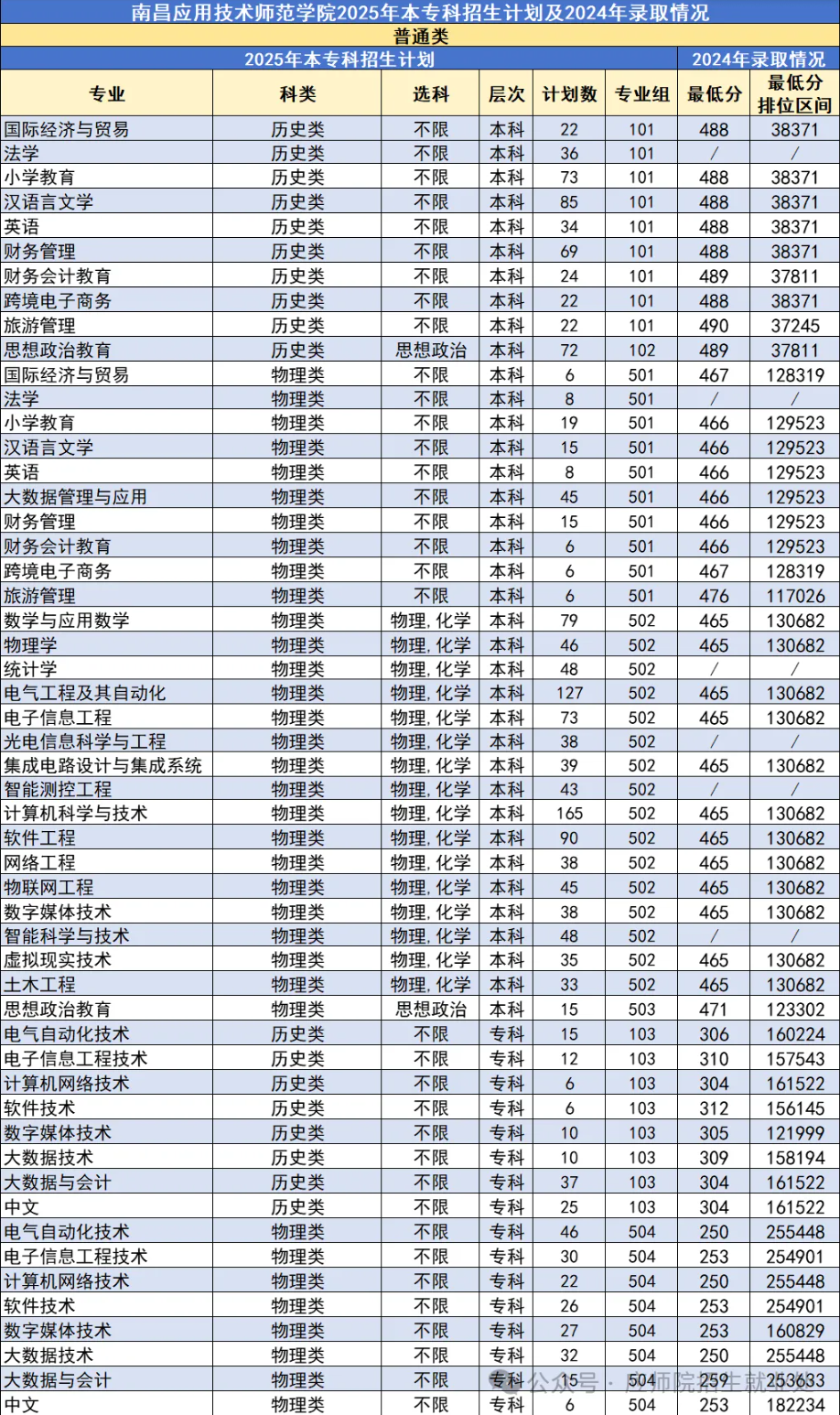 南昌應(yīng)用技術(shù)師范學(xué)院有哪些專業(yè)？