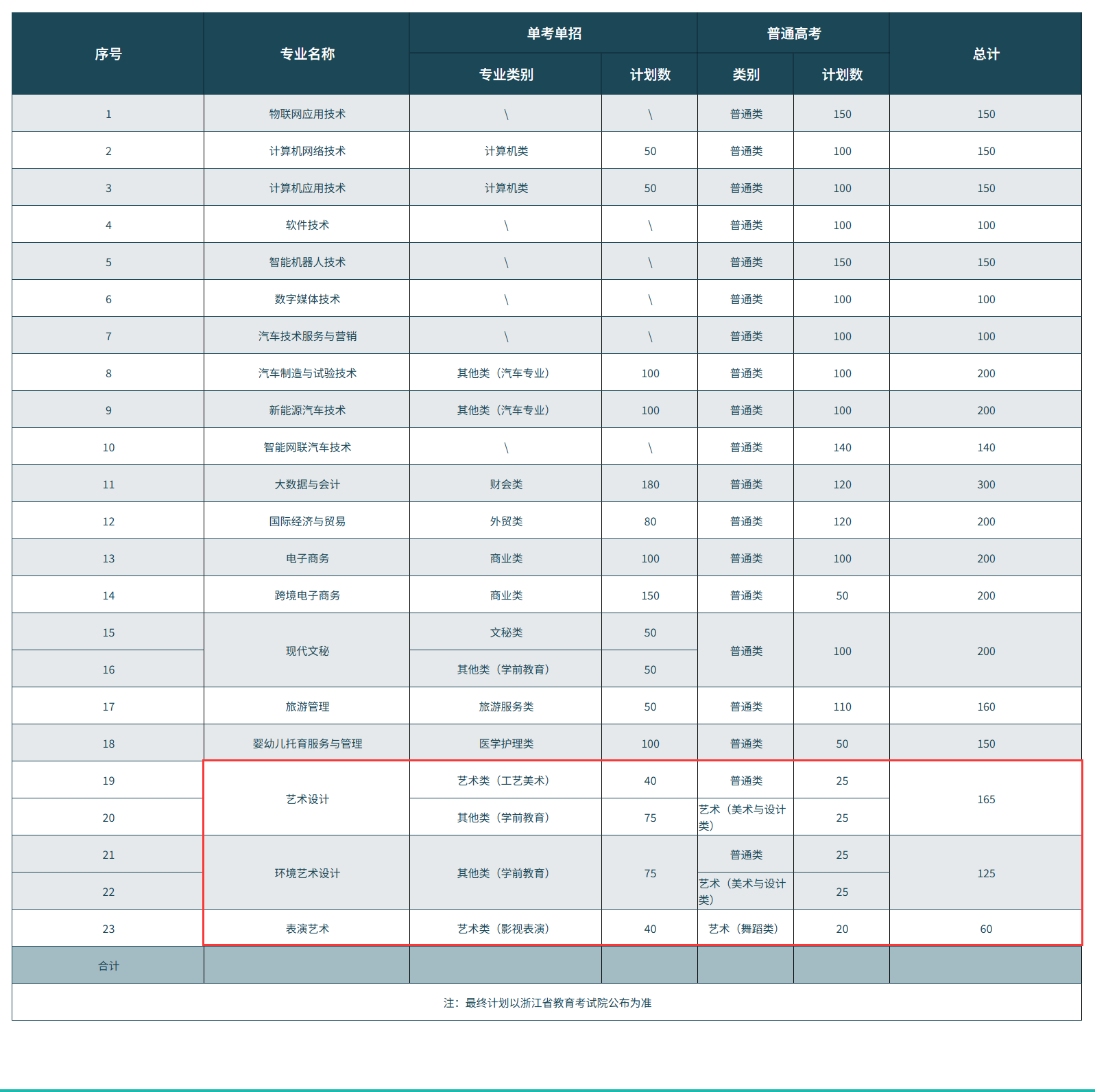 2025浙江金華科貿(mào)職業(yè)技術(shù)學(xué)院藝術(shù)類招生計劃-各專業(yè)招生人數(shù)是多少