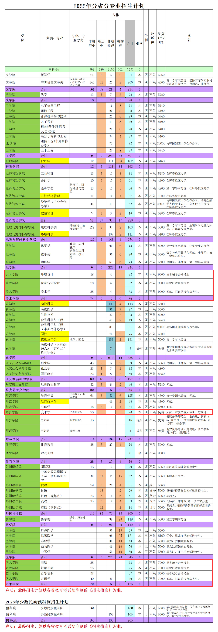 2025延邊大學(xué)藝術(shù)類招生計(jì)劃-各專業(yè)招生人數(shù)是多少