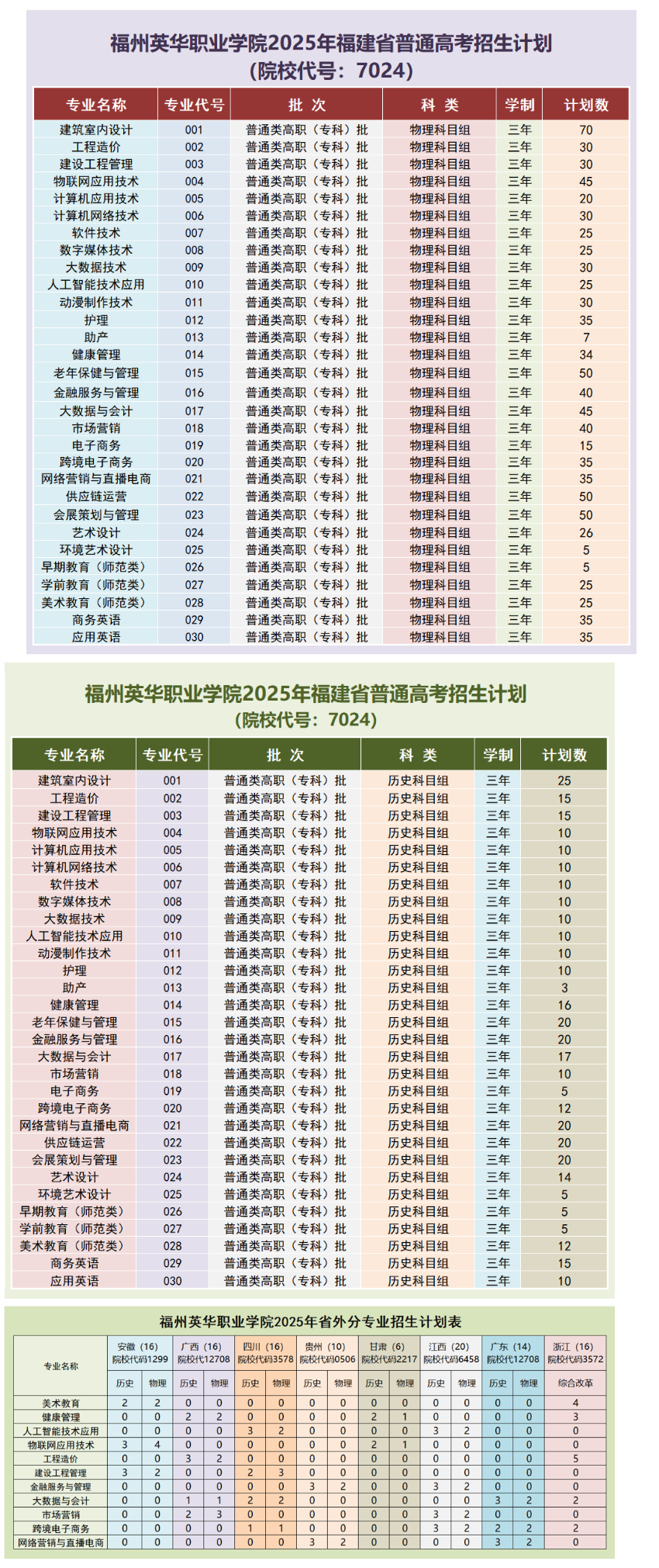 2025福州英華職業(yè)學(xué)院招生計(jì)劃-各專業(yè)招生人數(shù)是多少
