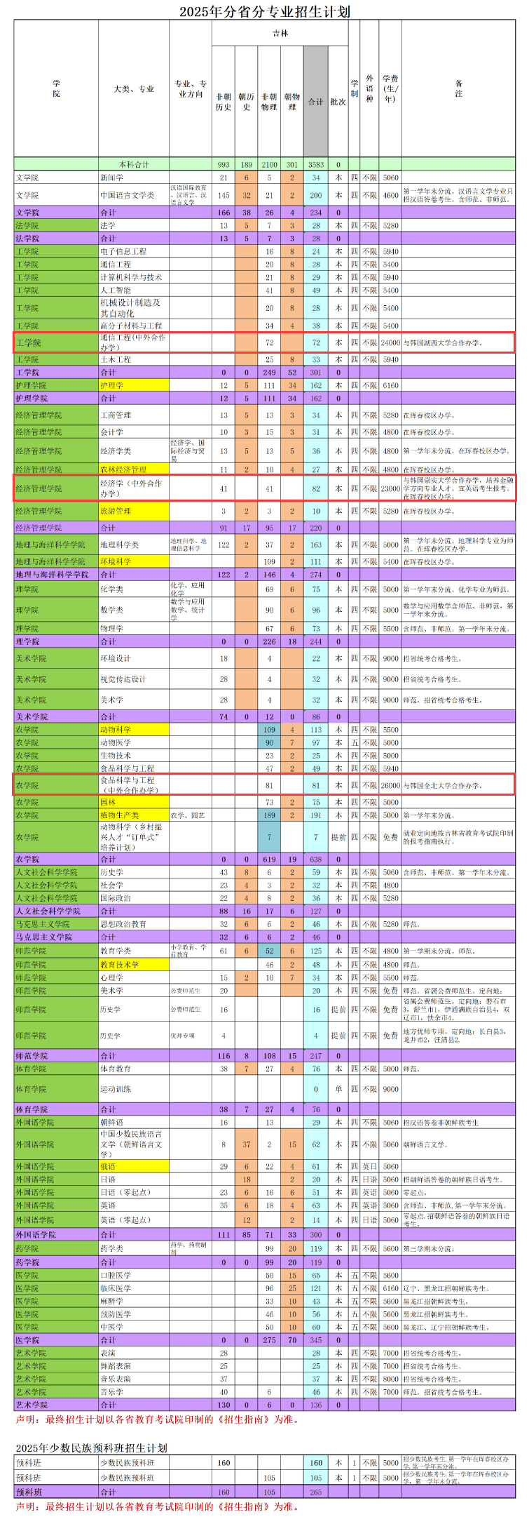 2025延邊大學中外合作辦學招生計劃-各專業(yè)招生人數(shù)是多少