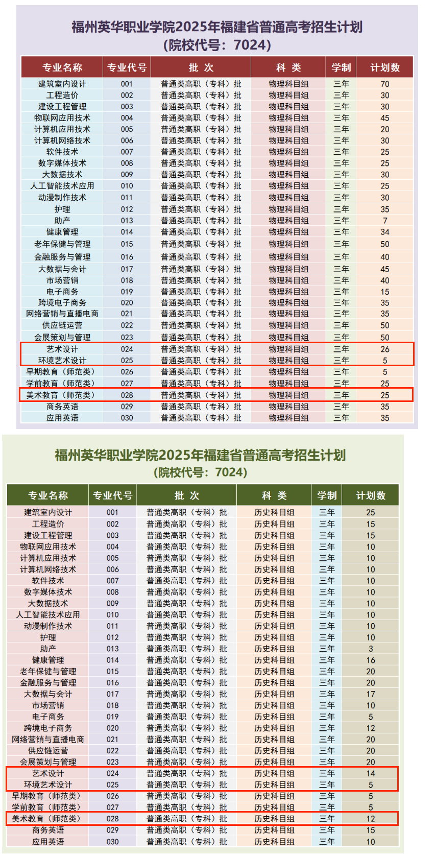 2025福州英華職業(yè)學(xué)院藝術(shù)類招生計劃-各專業(yè)招生人數(shù)是多少