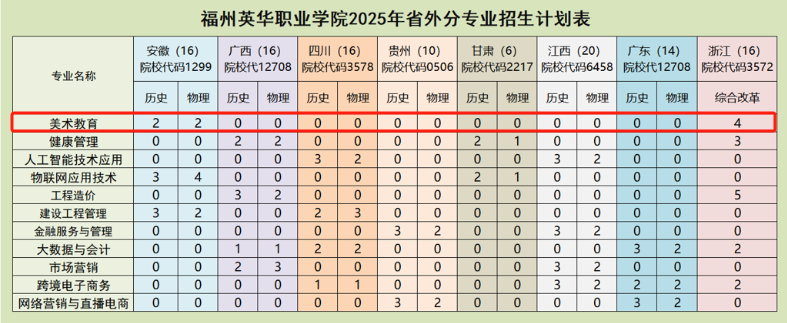 2025福州英華職業(yè)學(xué)院藝術(shù)類招生計劃-各專業(yè)招生人數(shù)是多少