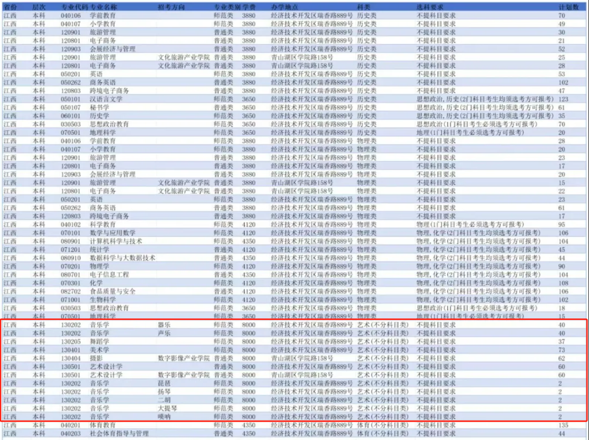 2025南昌師范學(xué)院藝術(shù)類招生計(jì)劃-各專業(yè)招生人數(shù)是多少