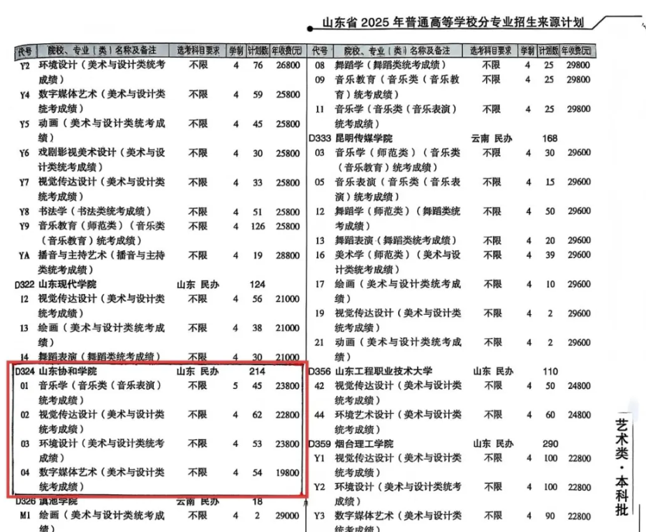 山東協(xié)和學(xué)院藝術(shù)類專業(yè)有哪些？