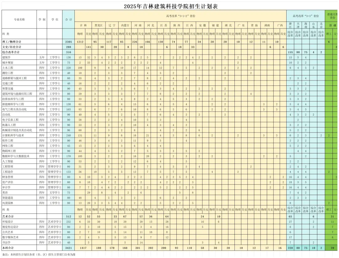 2025吉林建筑科技學(xué)院招生計(jì)劃-各專(zhuān)業(yè)招生人數(shù)是多少