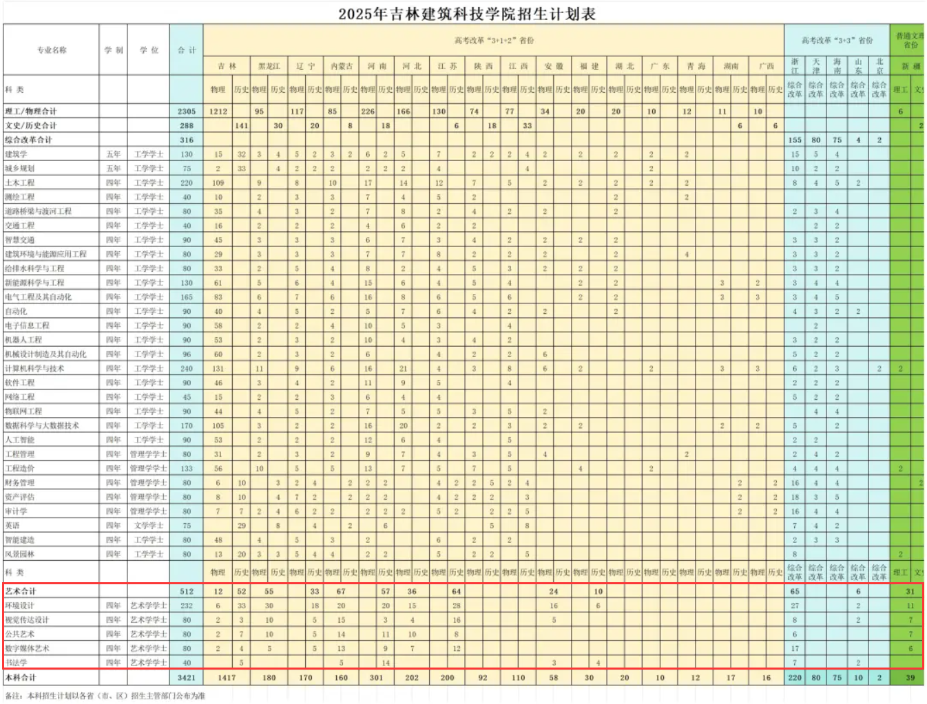 2025吉林建筑科技學院藝術類招生計劃-各專業(yè)招生人數(shù)是多少