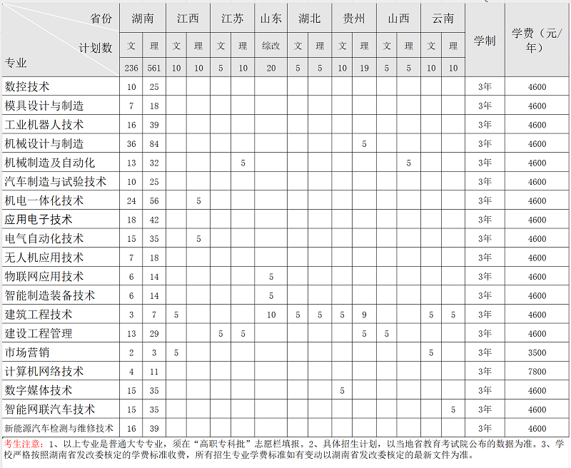 2025湖南國防工業(yè)職業(yè)技術(shù)學院招生計劃-各專業(yè)招生人數(shù)是多少