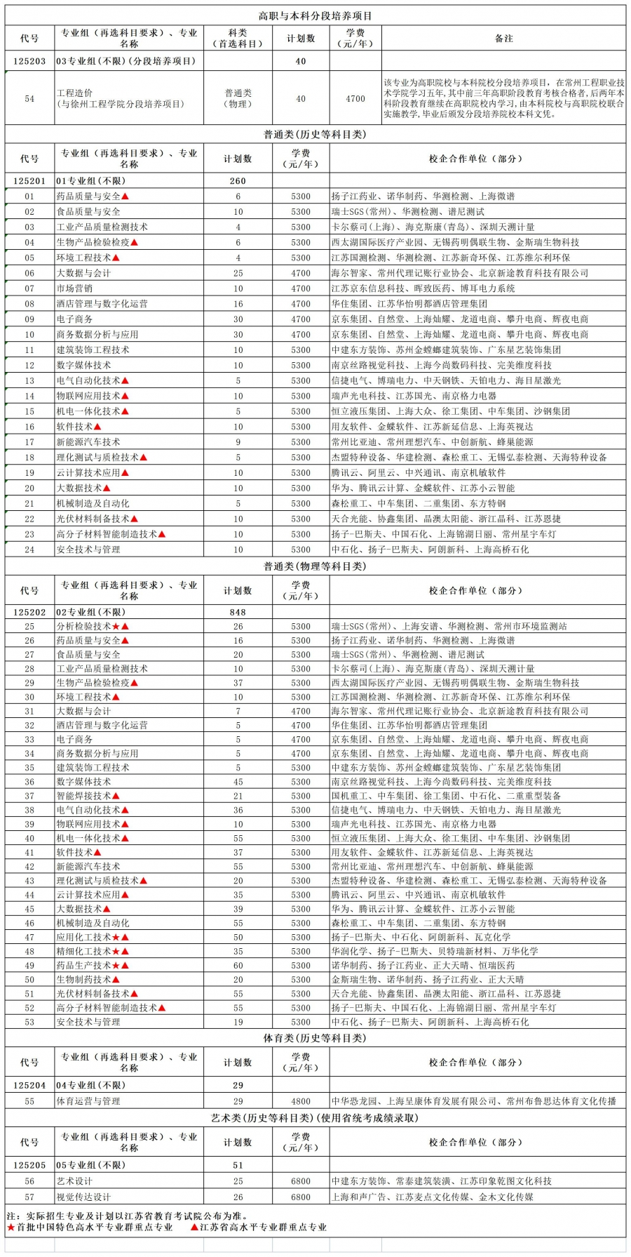 2025常州工程職業(yè)技術(shù)學(xué)院招生計(jì)劃-各專(zhuān)業(yè)招生人數(shù)是多少