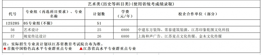 2025常州工程職業(yè)技術學院藝術類招生計劃-各專業(yè)招生人數(shù)是多少