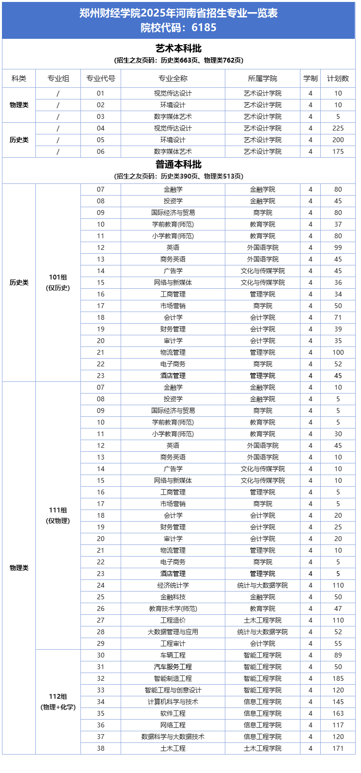 2025鄭州財(cái)經(jīng)學(xué)院招生計(jì)劃-各專業(yè)招生人數(shù)是多少