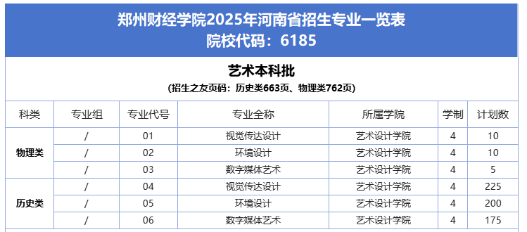 2025鄭州財(cái)經(jīng)學(xué)院藝術(shù)類招生計(jì)劃-各專業(yè)招生人數(shù)是多少