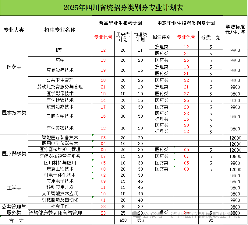 2025瀘州醫(yī)療器械職業(yè)學(xué)院學(xué)費(fèi)多少錢(qián)一年-各專(zhuān)業(yè)收費(fèi)標(biāo)準(zhǔn)