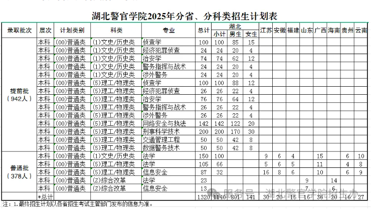 湖北警官學(xué)院有哪些專業(yè)？