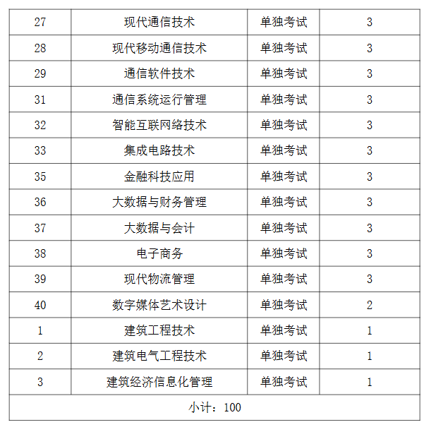 2025西安信息職業(yè)大學招生計劃-各專業(yè)招生人數(shù)是多少