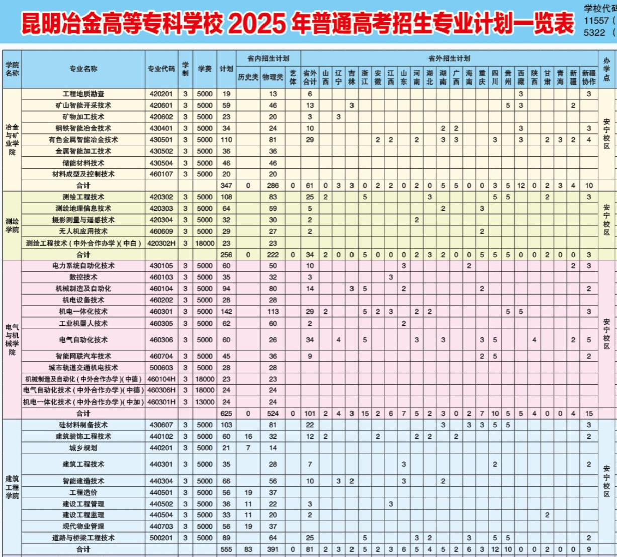 2025昆明冶金高等專科學(xué)校招生計劃-各專業(yè)招生人數(shù)是多少