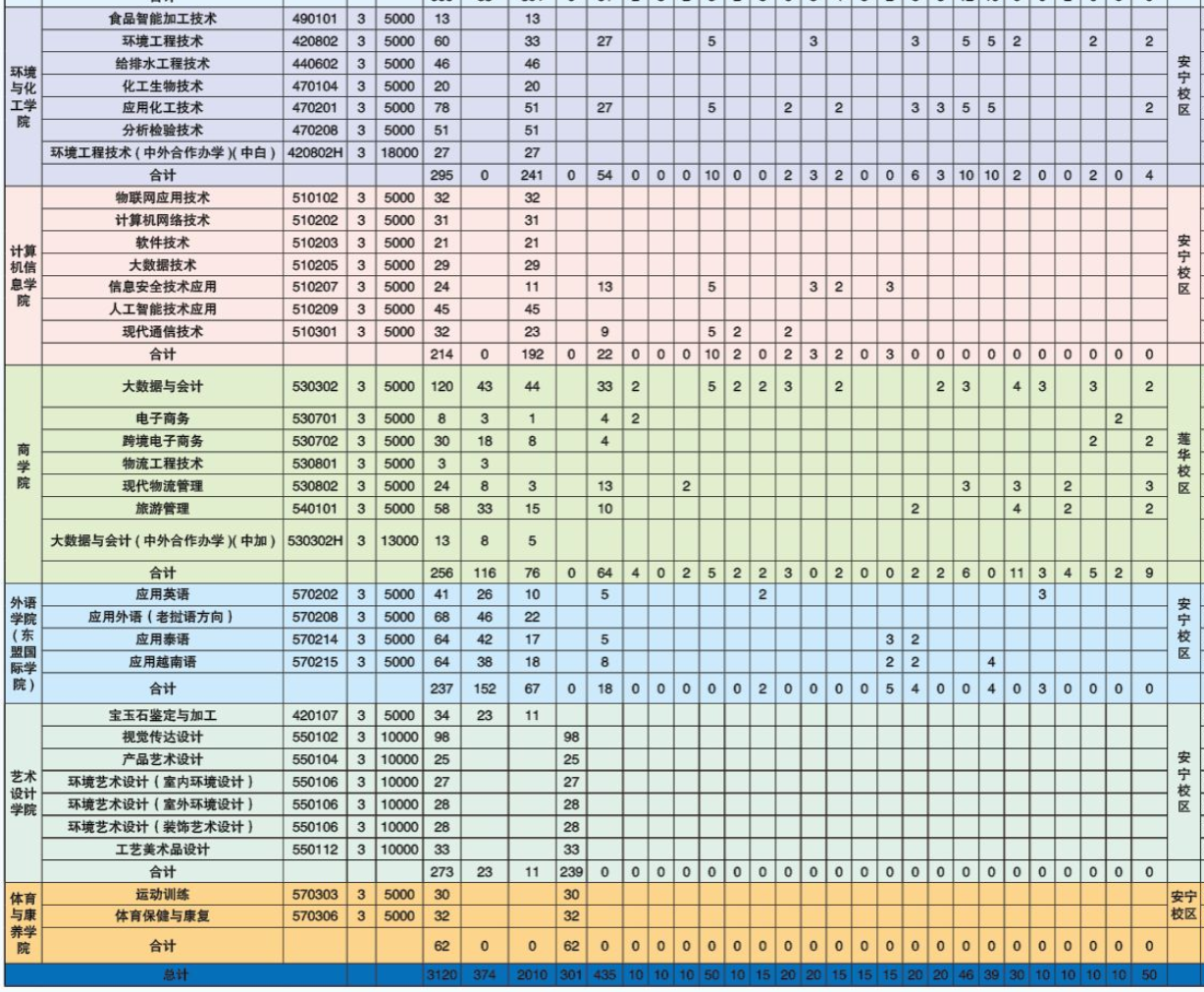 2025昆明冶金高等專科學(xué)校招生計劃-各專業(yè)招生人數(shù)是多少