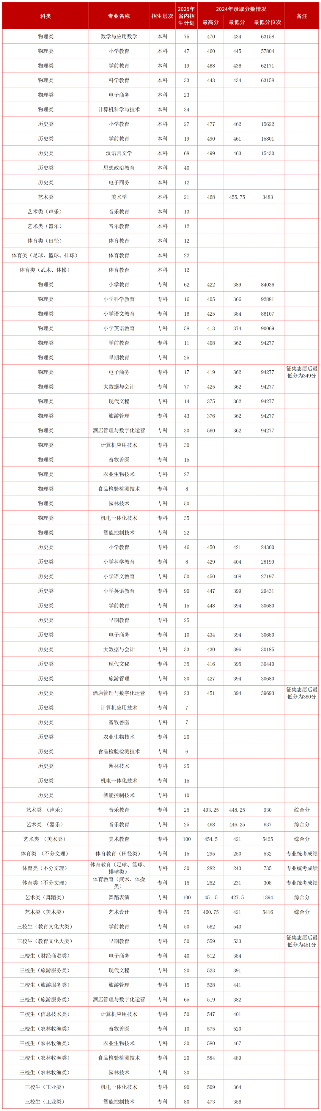 2025隴南師范學(xué)院招生計(jì)劃-各專業(yè)招生人數(shù)是多少