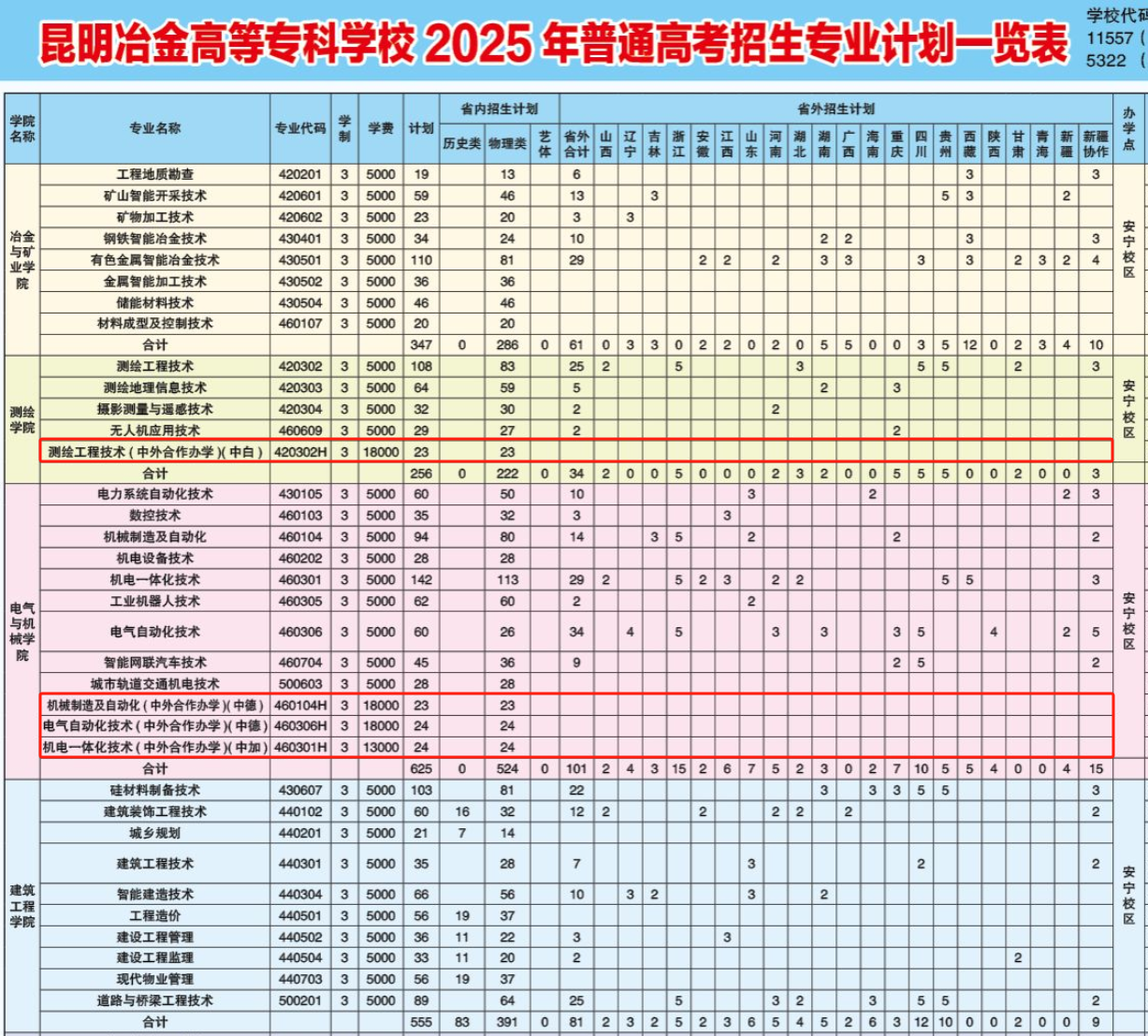 2025昆明冶金高等?？茖W(xué)校中外合作辦學(xué)招生計(jì)劃-各專業(yè)招生人數(shù)是多少