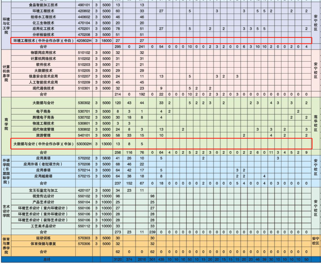 2025昆明冶金高等?？茖W(xué)校中外合作辦學(xué)招生計(jì)劃-各專業(yè)招生人數(shù)是多少