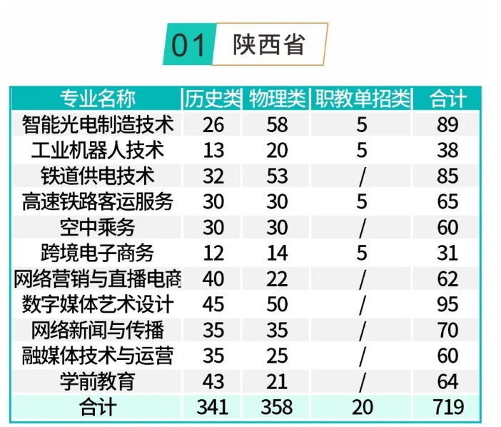 2025寶雞中北職業(yè)學(xué)院招生計(jì)劃-各專(zhuān)業(yè)招生人數(shù)是多少