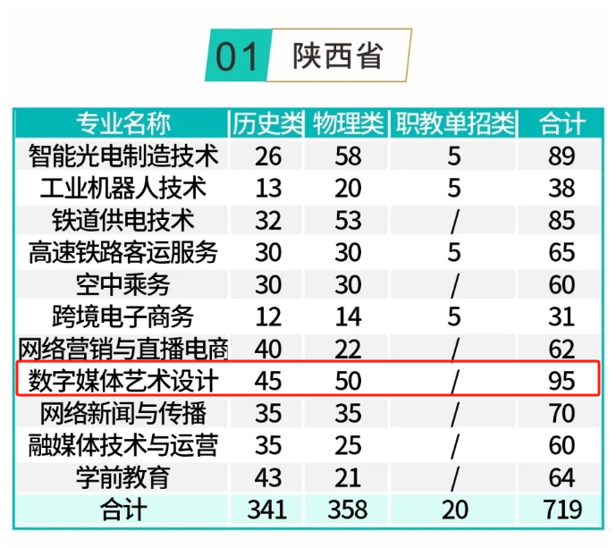 2025寶雞中北職業(yè)學(xué)院藝術(shù)類招生計(jì)劃-各專業(yè)招生人數(shù)是多少