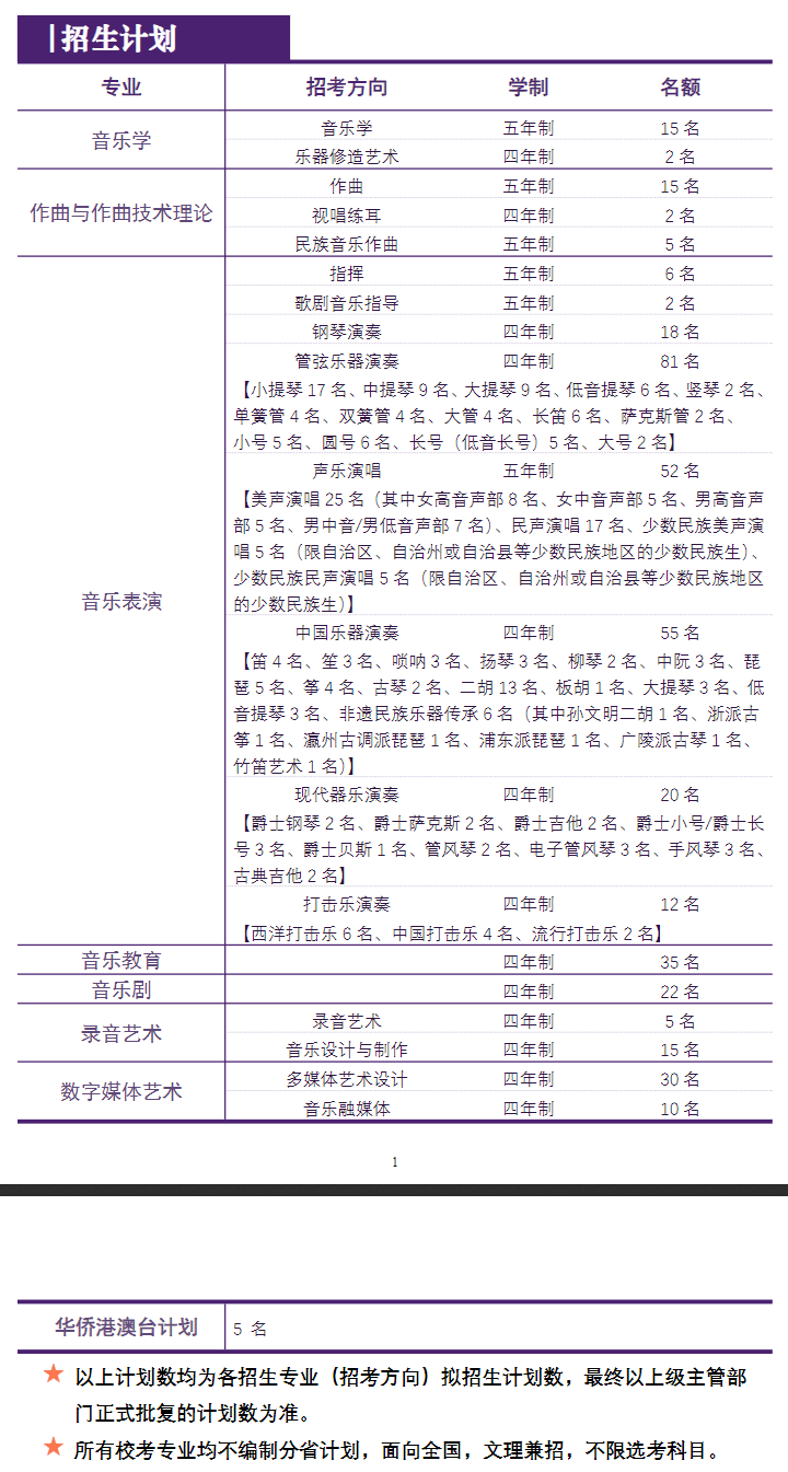 2025上海音樂學(xué)院招生計(jì)劃-各專業(yè)招生人數(shù)是多少