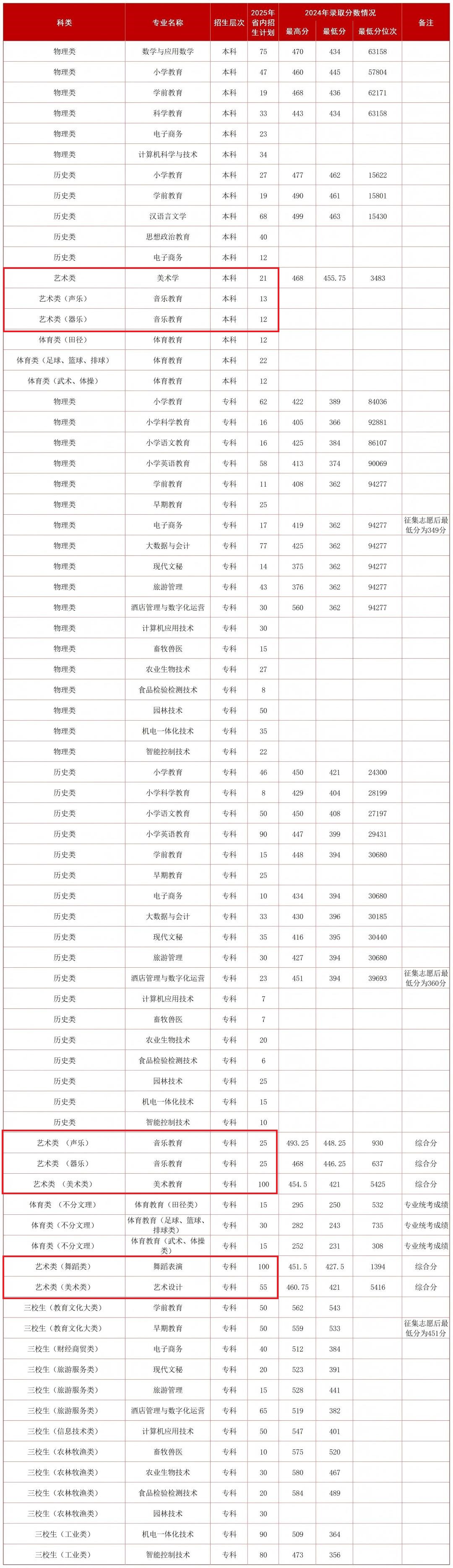 隴南師范學(xué)院藝術(shù)類(lèi)專(zhuān)業(yè)有哪些？