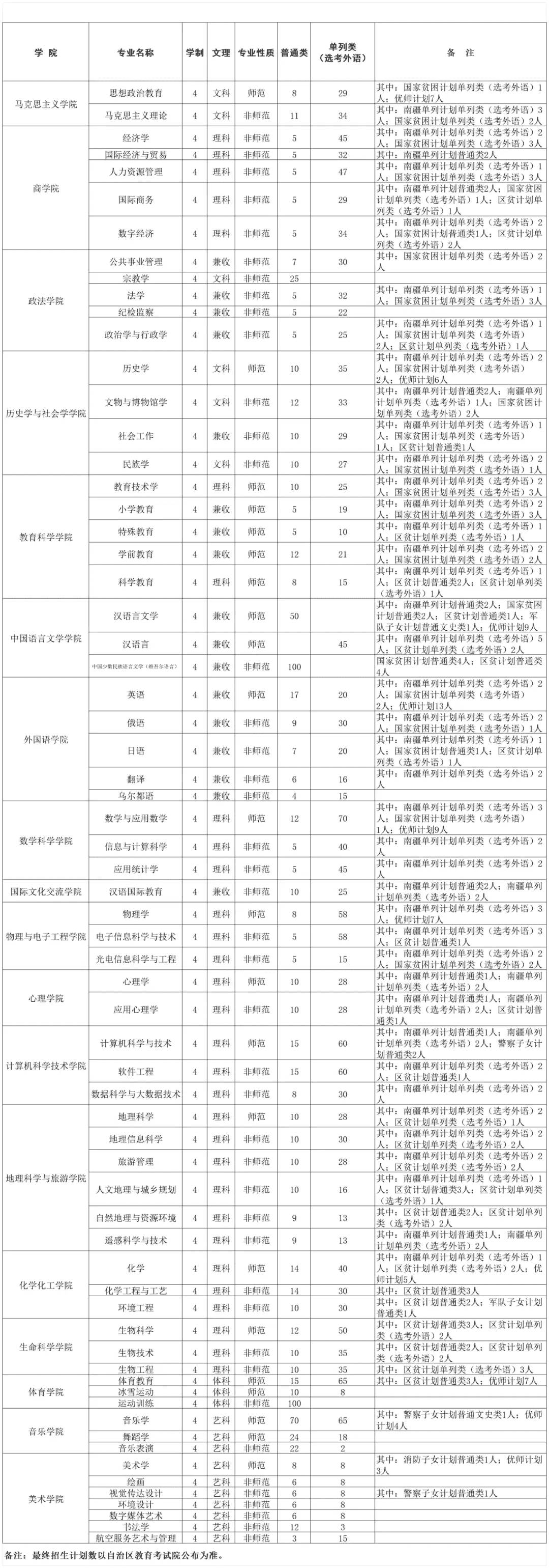 新疆師范大學(xué)有哪些專(zhuān)業(yè)？