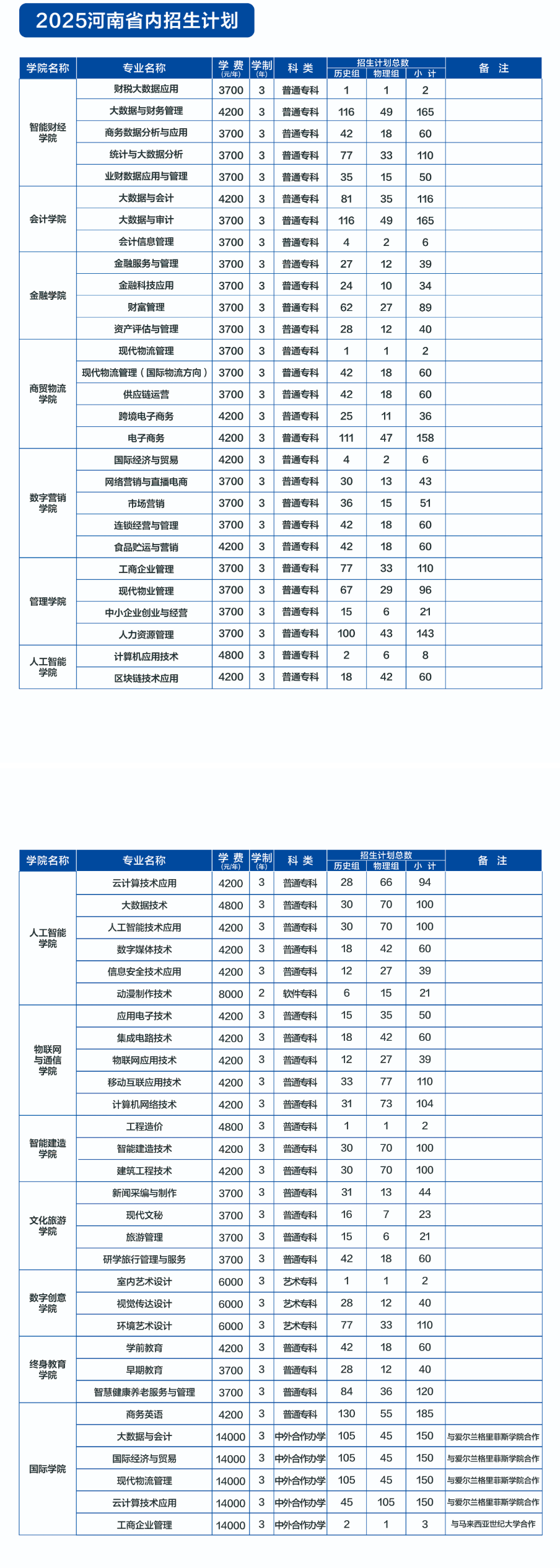 2025河南經(jīng)貿(mào)職業(yè)學(xué)院招生計(jì)劃-各專業(yè)招生人數(shù)是多少