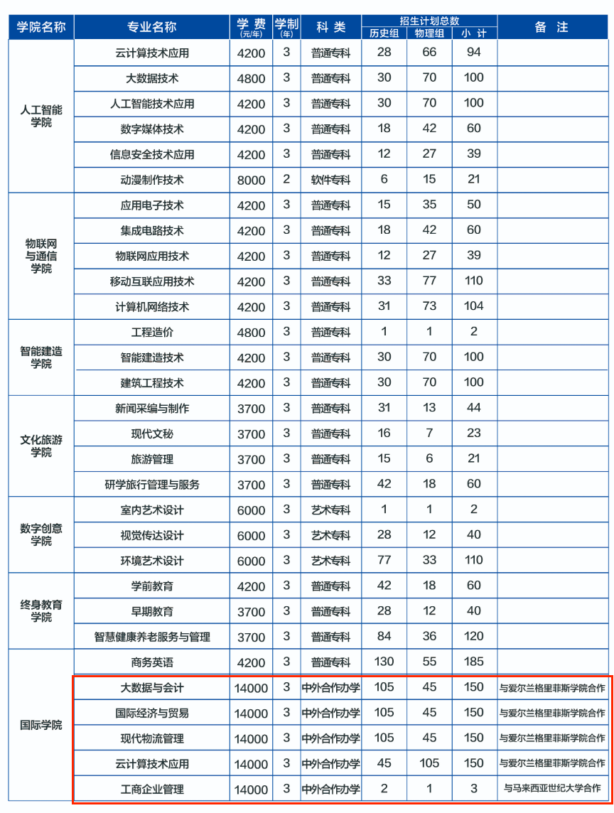 2025河南經(jīng)貿(mào)職業(yè)學(xué)院中外合作辦學(xué)招生計(jì)劃-各專業(yè)招生人數(shù)是多少