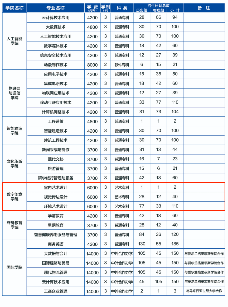 2025河南經(jīng)貿(mào)職業(yè)學(xué)院藝術(shù)類招生計劃-各專業(yè)招生人數(shù)是多少