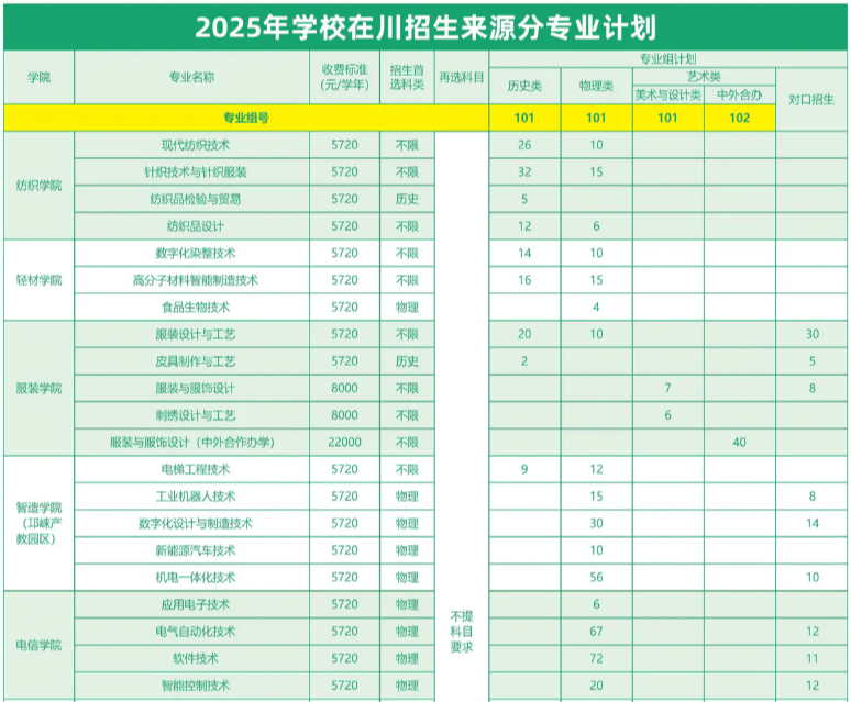 2025成都紡織高等專科學(xué)校招生計劃-各專業(yè)招生人數(shù)是多少