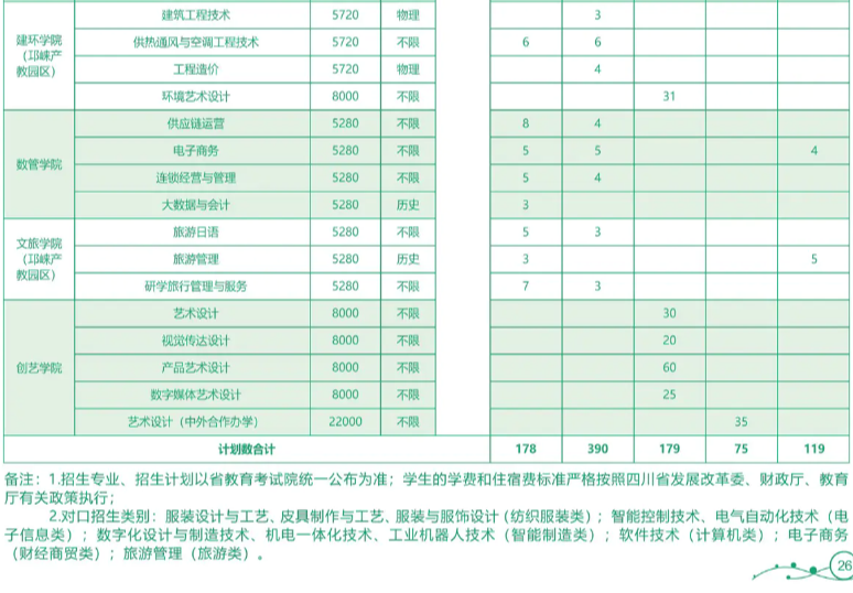 2025成都紡織高等?？茖W(xué)校招生計劃-各專業(yè)招生人數(shù)是多少