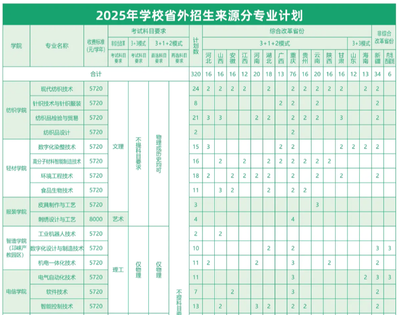 2025成都紡織高等?？茖W(xué)校招生計劃-各專業(yè)招生人數(shù)是多少