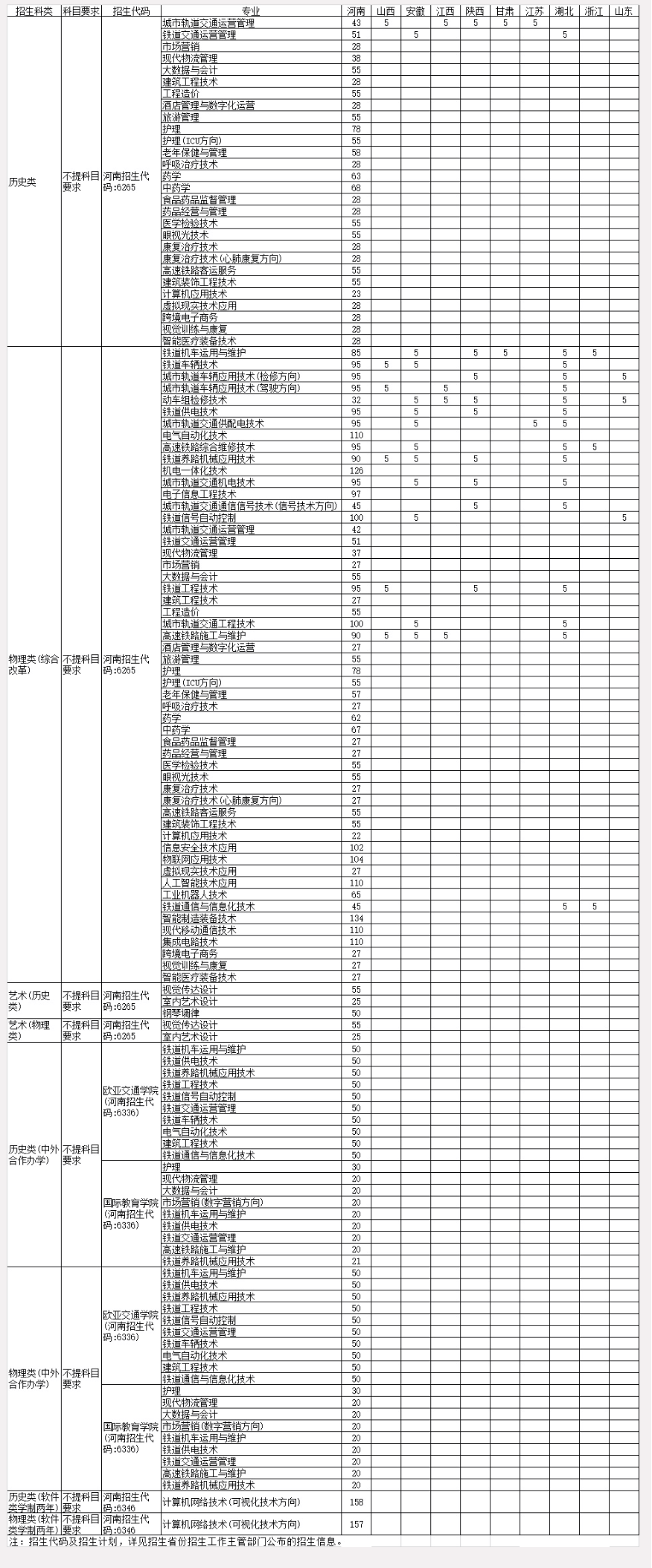2025鄭州鐵路職業(yè)技術(shù)學(xué)院招生計劃-各專業(yè)招生人數(shù)是多少