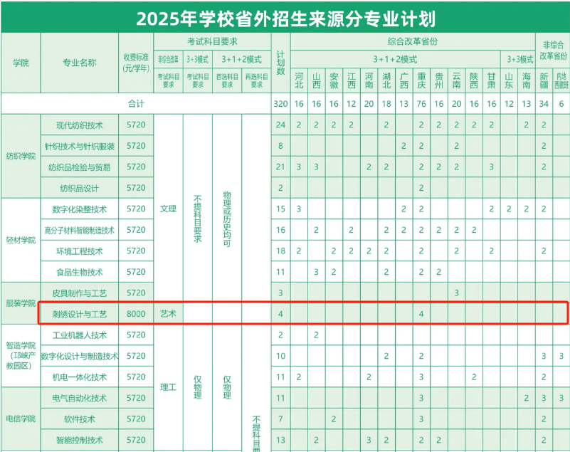 2025成都紡織高等專科學校藝術(shù)類招生計劃-各專業(yè)招生人數(shù)是多少