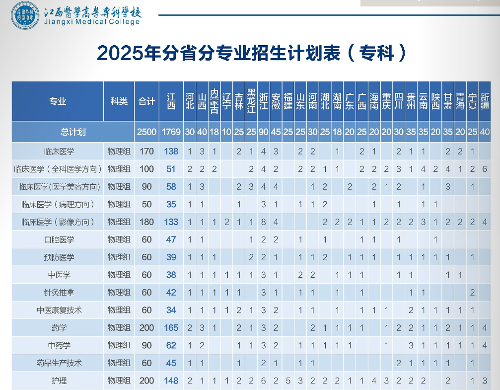 2025江西醫(yī)學(xué)高等專科學(xué)校招生計(jì)劃-各專業(yè)招生人數(shù)是多少