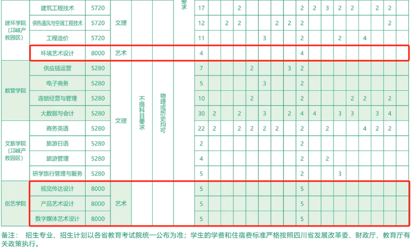 2025成都紡織高等?？茖W校藝術(shù)類招生計劃-各專業(yè)招生人數(shù)是多少