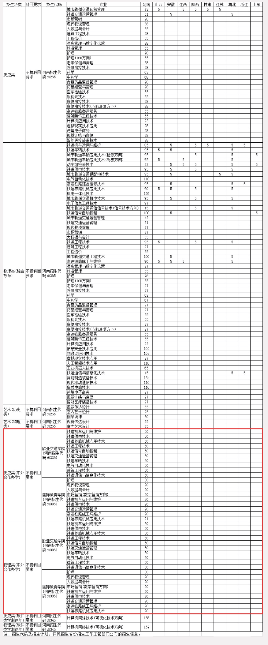 2025鄭州鐵路職業(yè)技術(shù)學院中外合作辦學招生計劃-各專業(yè)招生人數(shù)是多少