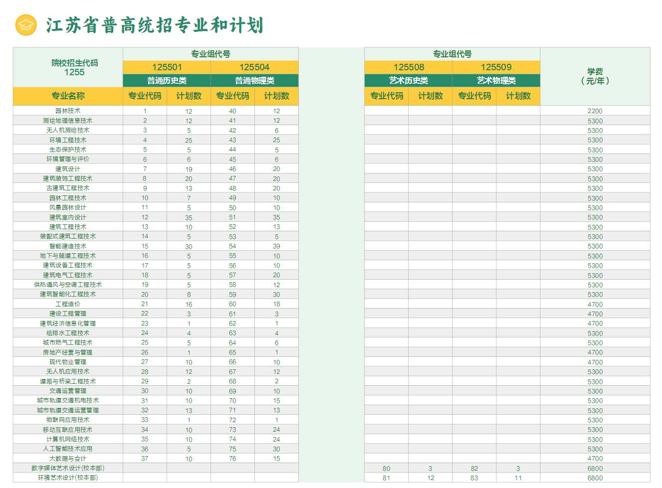2025江蘇城鄉(xiāng)建設(shè)職業(yè)學(xué)院招生計(jì)劃-各專業(yè)招生人數(shù)是多少