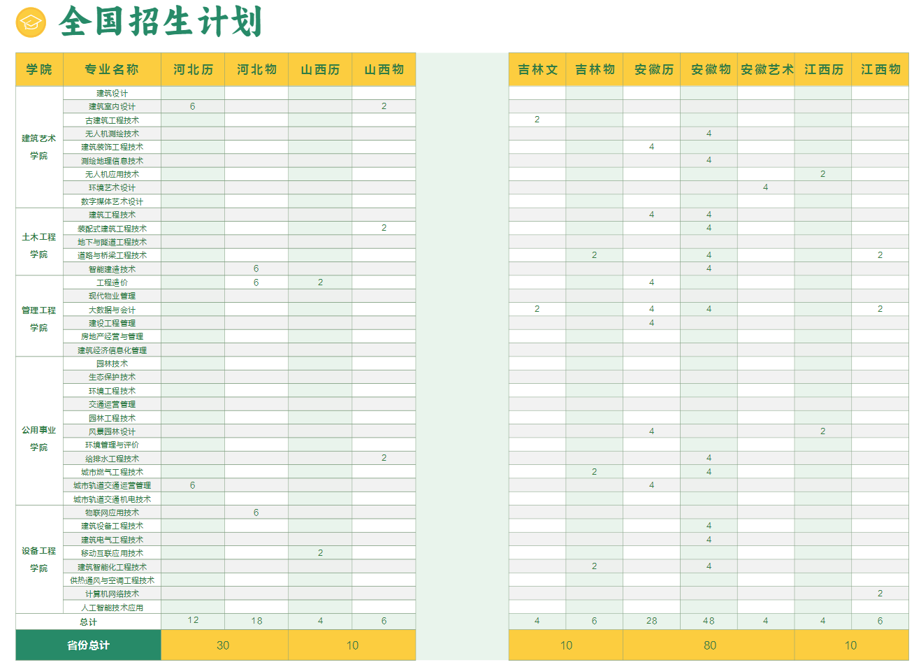 2025江蘇城鄉(xiāng)建設(shè)職業(yè)學(xué)院招生計(jì)劃-各專業(yè)招生人數(shù)是多少