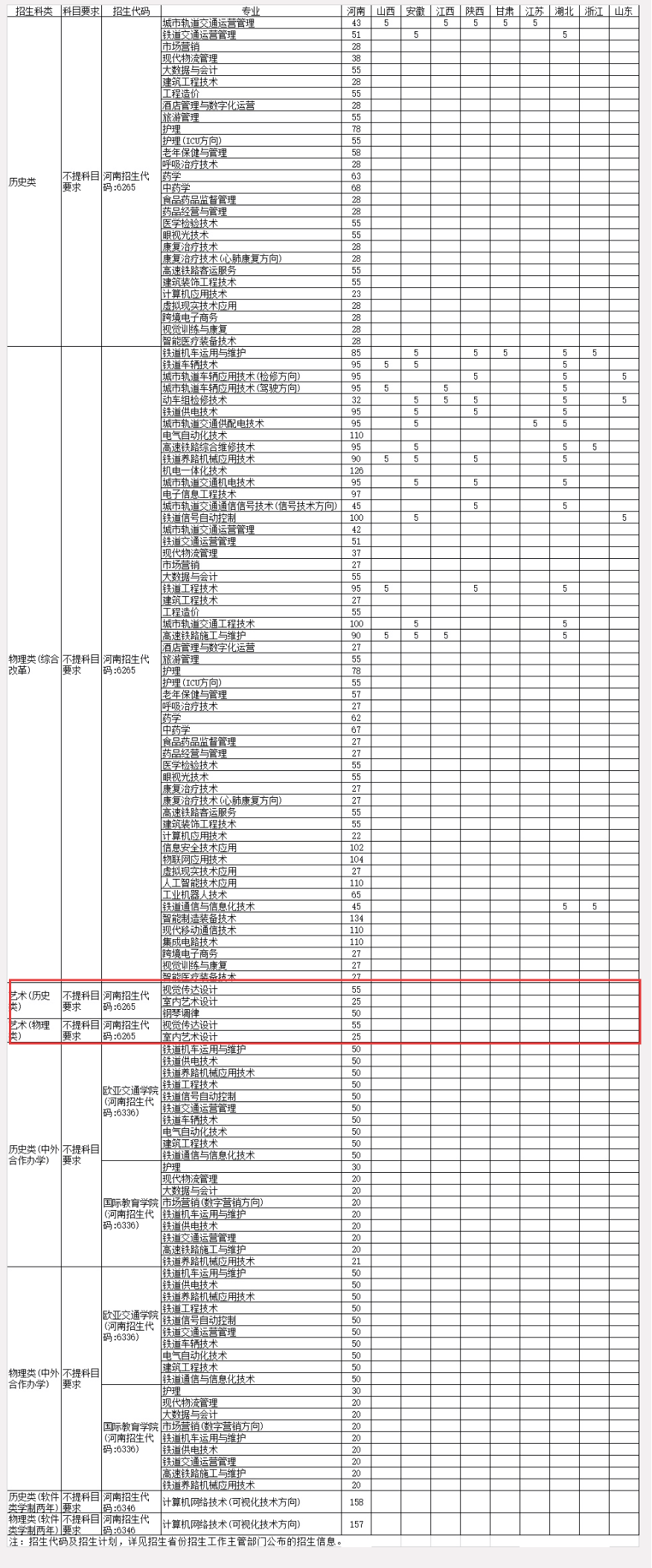 2025鄭州鐵路職業(yè)技術(shù)學(xué)院藝術(shù)類招生計(jì)劃-各專業(yè)招生人數(shù)是多少