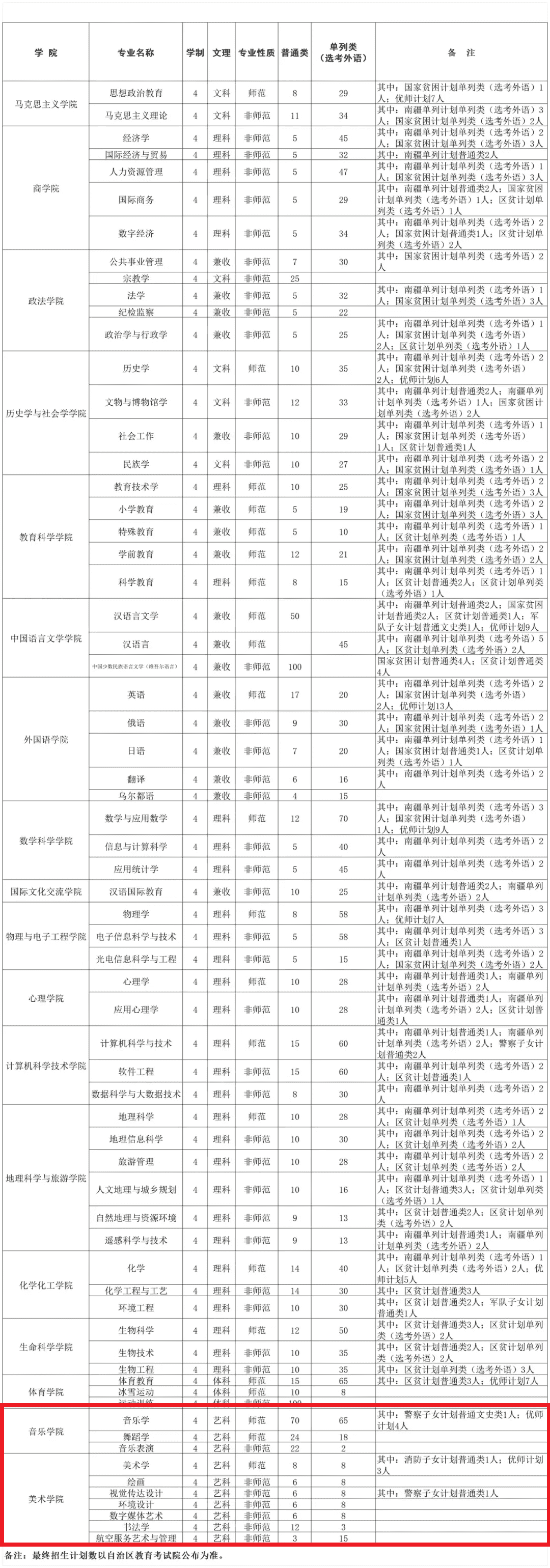 2025新疆師范大學(xué)藝術(shù)類招生計(jì)劃-各專業(yè)招生人數(shù)是多少